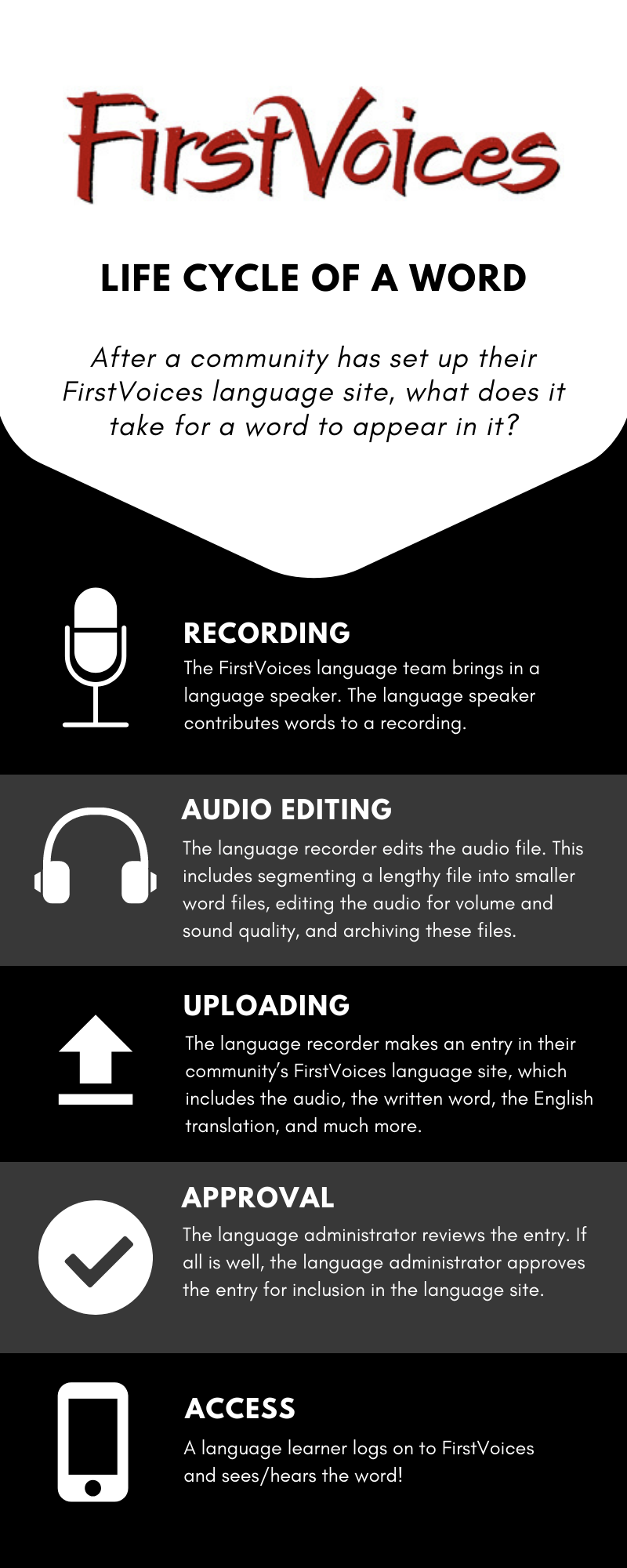Lifecycle of a word graphic, from recording, to audio editing, to uploading, to approval, to access