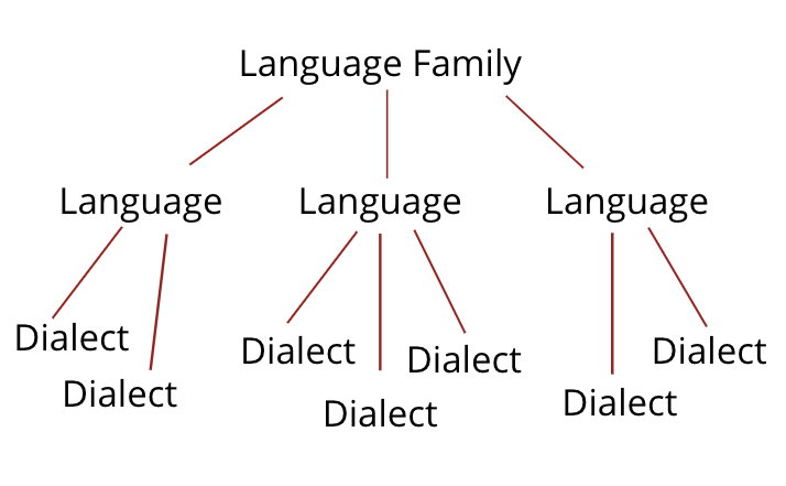 Figure showing language family, language and dialect tree. Language family branches off into three languages, and each of those languages branches off into multiple dialects.